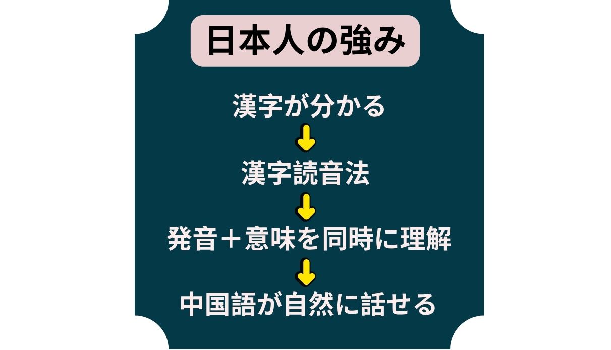 図3